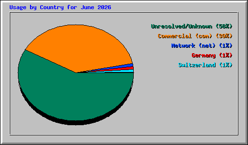 Usage by Country for June 2026