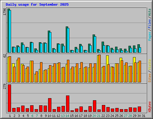 Daily usage for September 2025