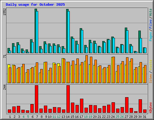 Daily usage for October 2025