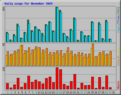 Daily usage for November 2025