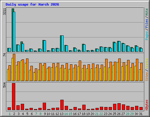 Daily usage for March 2026