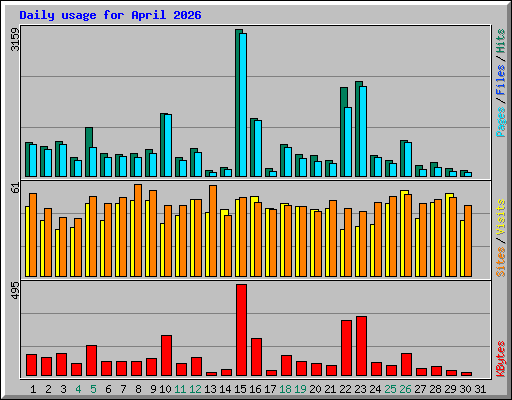Daily usage for April 2026