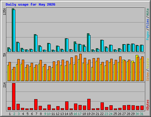 Daily usage for May 2026