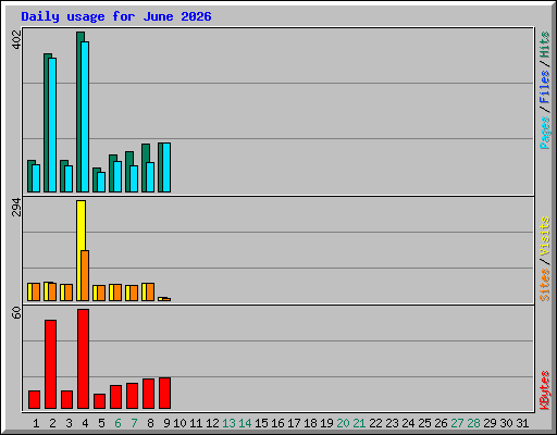Daily usage for June 2026