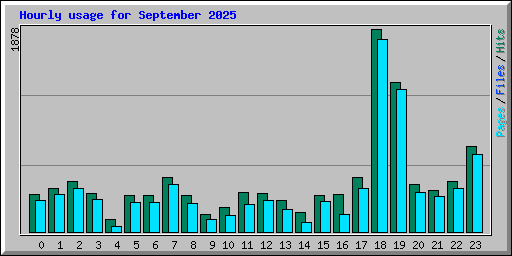 Hourly usage for September 2025