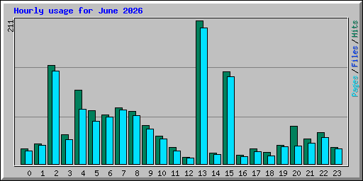 Hourly usage for June 2026
