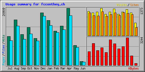 Usage summary for fcconthey.ch
